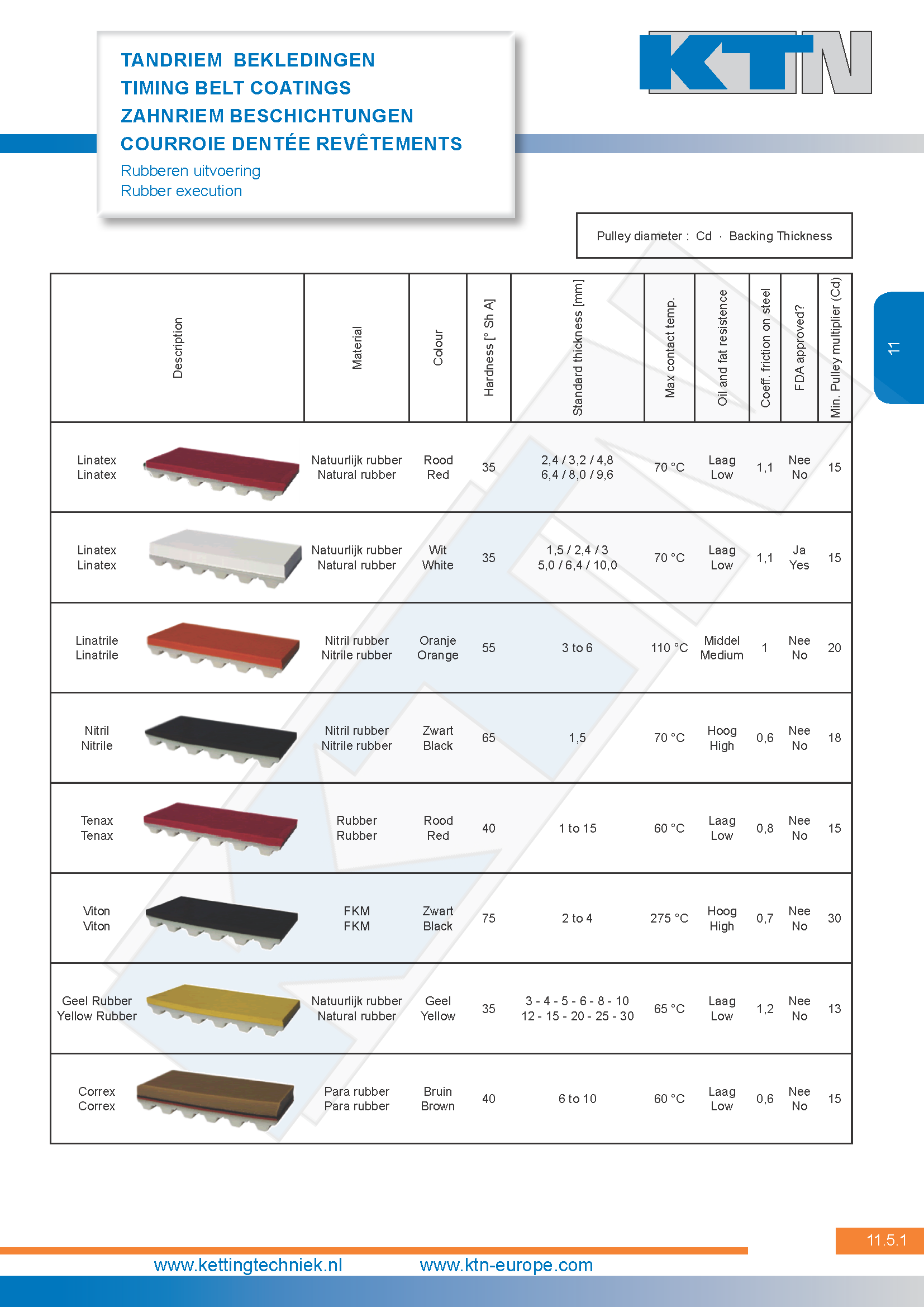 Tandriem bekledingen Rubber 